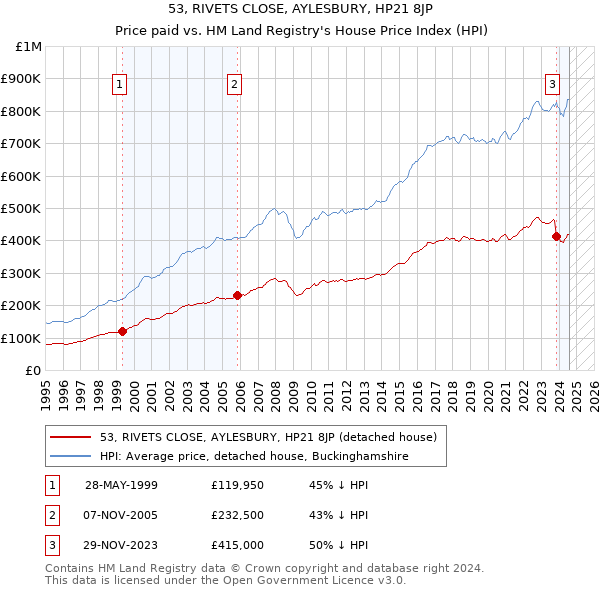 53, RIVETS CLOSE, AYLESBURY, HP21 8JP: Price paid vs HM Land Registry's House Price Index