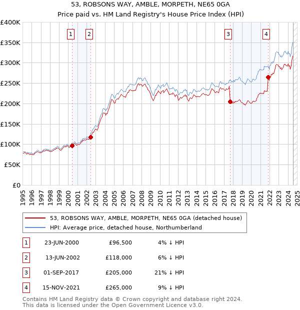 53, ROBSONS WAY, AMBLE, MORPETH, NE65 0GA: Price paid vs HM Land Registry's House Price Index