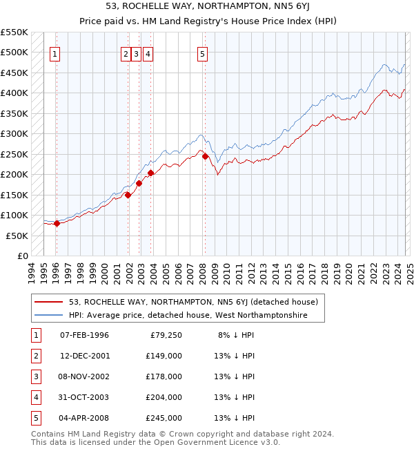 53, ROCHELLE WAY, NORTHAMPTON, NN5 6YJ: Price paid vs HM Land Registry's House Price Index