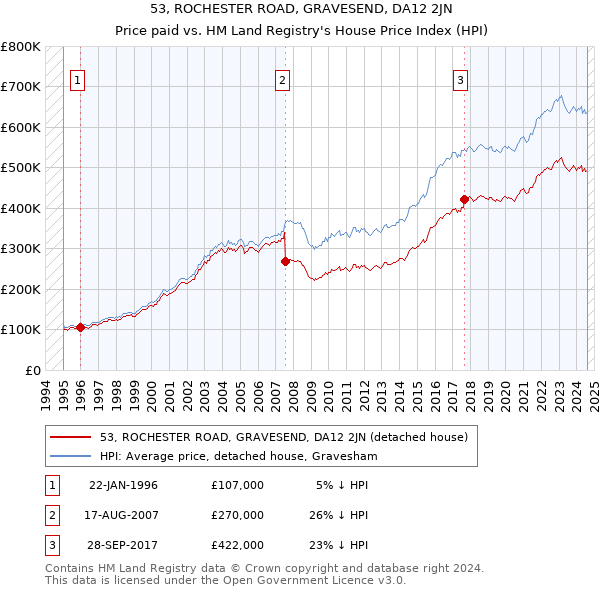 53, ROCHESTER ROAD, GRAVESEND, DA12 2JN: Price paid vs HM Land Registry's House Price Index