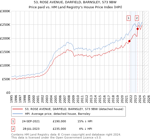 53, ROSE AVENUE, DARFIELD, BARNSLEY, S73 9BW: Price paid vs HM Land Registry's House Price Index