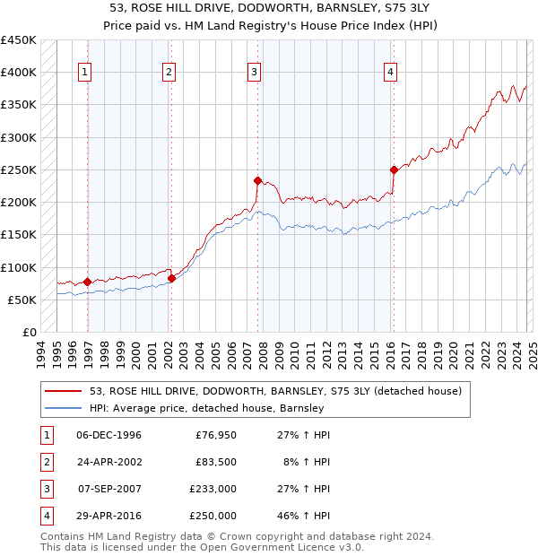 53, ROSE HILL DRIVE, DODWORTH, BARNSLEY, S75 3LY: Price paid vs HM Land Registry's House Price Index