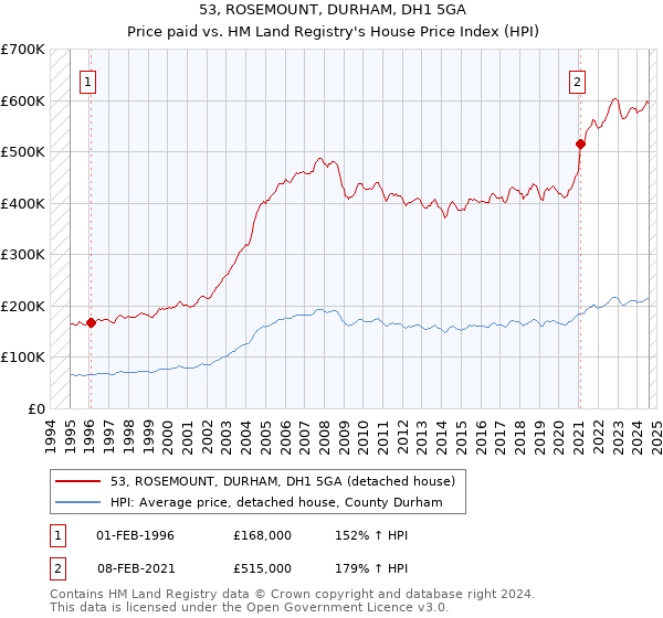 53, ROSEMOUNT, DURHAM, DH1 5GA: Price paid vs HM Land Registry's House Price Index