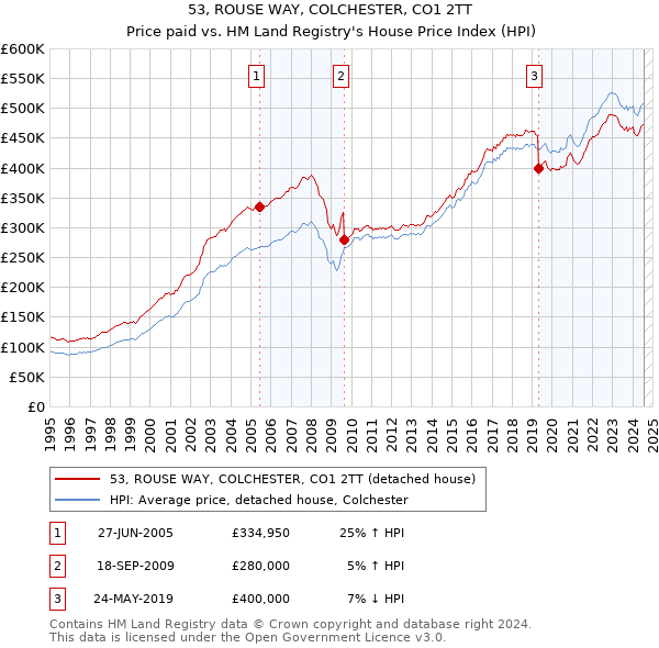 53, ROUSE WAY, COLCHESTER, CO1 2TT: Price paid vs HM Land Registry's House Price Index