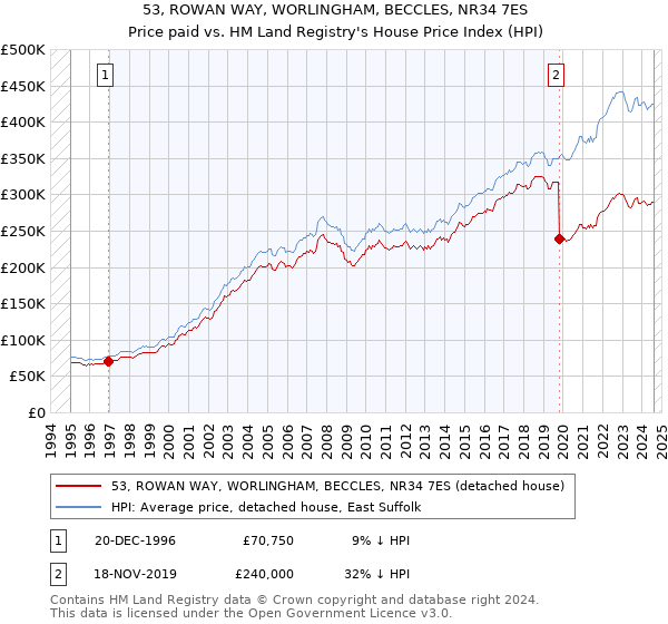 53, ROWAN WAY, WORLINGHAM, BECCLES, NR34 7ES: Price paid vs HM Land Registry's House Price Index