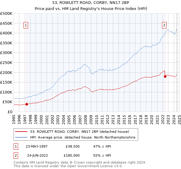 53, ROWLETT ROAD, CORBY, NN17 2BP: Price paid vs HM Land Registry's House Price Index