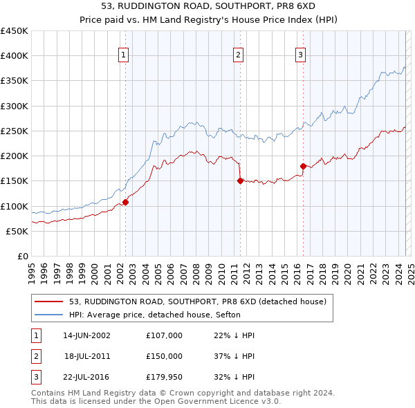 53, RUDDINGTON ROAD, SOUTHPORT, PR8 6XD: Price paid vs HM Land Registry's House Price Index