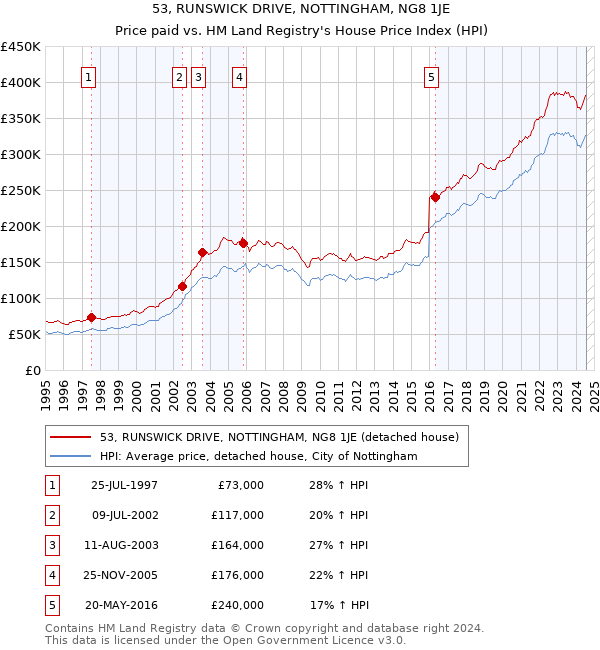 53, RUNSWICK DRIVE, NOTTINGHAM, NG8 1JE: Price paid vs HM Land Registry's House Price Index