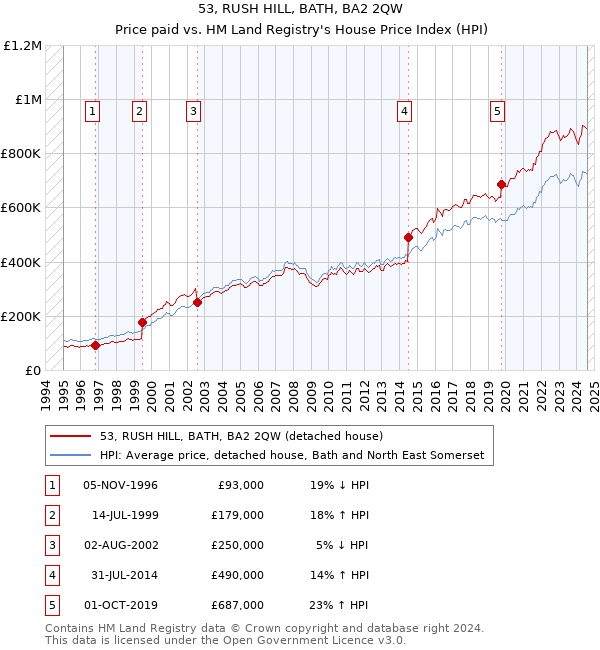 53, RUSH HILL, BATH, BA2 2QW: Price paid vs HM Land Registry's House Price Index