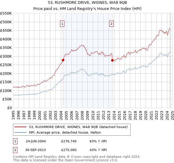 53, RUSHMORE DRIVE, WIDNES, WA8 9QB: Price paid vs HM Land Registry's House Price Index