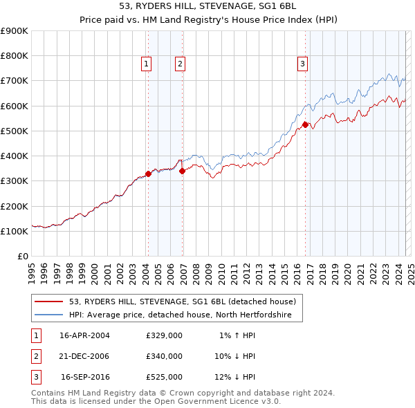 53, RYDERS HILL, STEVENAGE, SG1 6BL: Price paid vs HM Land Registry's House Price Index