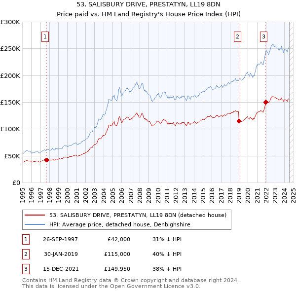 53, SALISBURY DRIVE, PRESTATYN, LL19 8DN: Price paid vs HM Land Registry's House Price Index