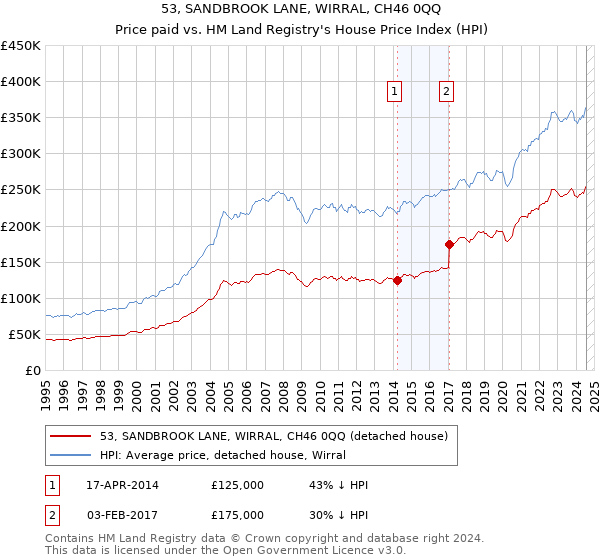 53, SANDBROOK LANE, WIRRAL, CH46 0QQ: Price paid vs HM Land Registry's House Price Index