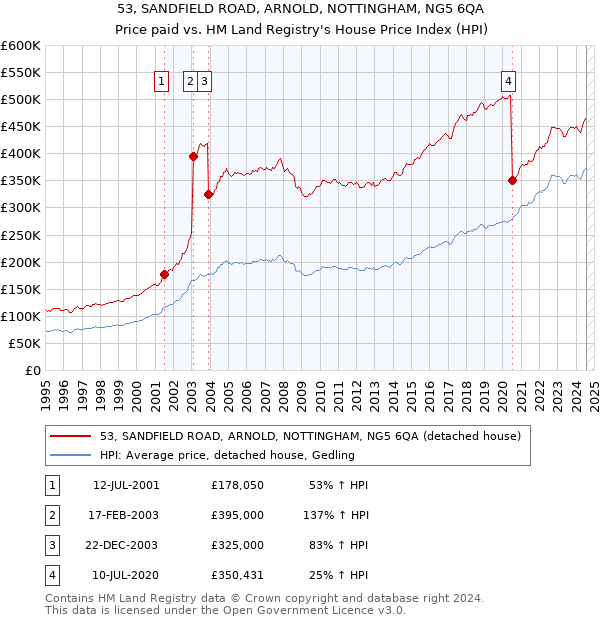 53, SANDFIELD ROAD, ARNOLD, NOTTINGHAM, NG5 6QA: Price paid vs HM Land Registry's House Price Index