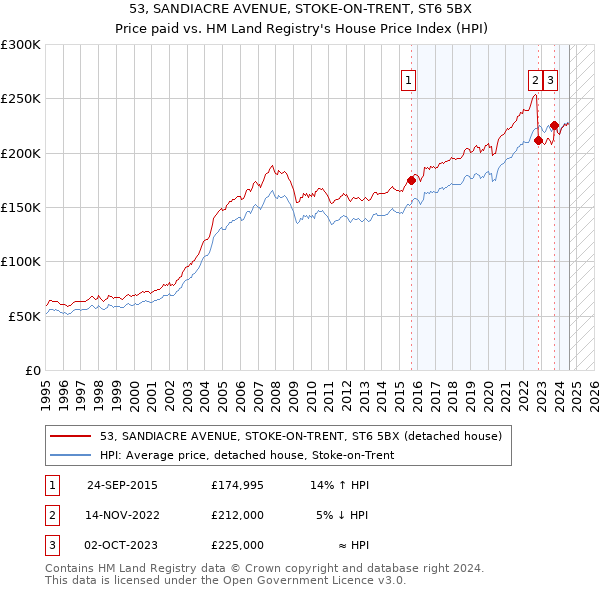 53, SANDIACRE AVENUE, STOKE-ON-TRENT, ST6 5BX: Price paid vs HM Land Registry's House Price Index