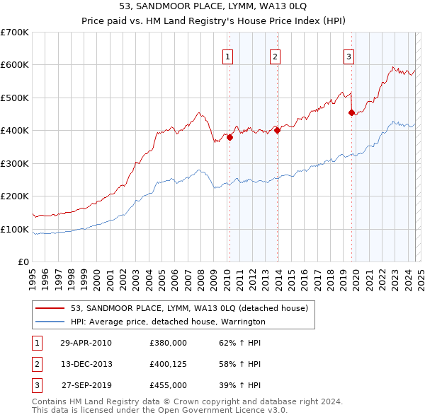 53, SANDMOOR PLACE, LYMM, WA13 0LQ: Price paid vs HM Land Registry's House Price Index