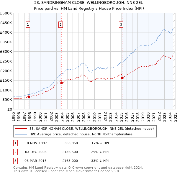 53, SANDRINGHAM CLOSE, WELLINGBOROUGH, NN8 2EL: Price paid vs HM Land Registry's House Price Index