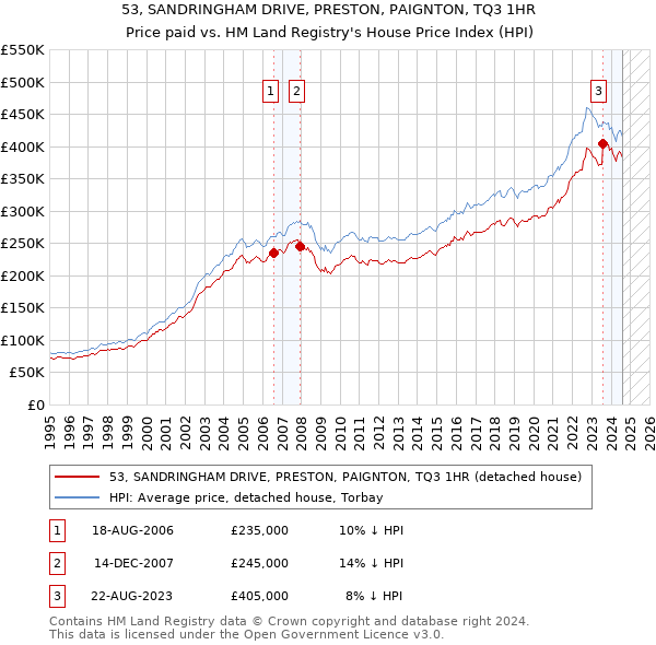 53, SANDRINGHAM DRIVE, PRESTON, PAIGNTON, TQ3 1HR: Price paid vs HM Land Registry's House Price Index