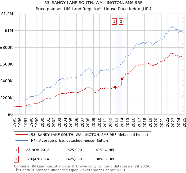 53, SANDY LANE SOUTH, WALLINGTON, SM6 9RF: Price paid vs HM Land Registry's House Price Index