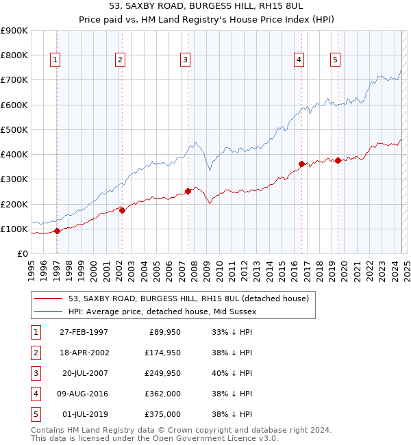 53, SAXBY ROAD, BURGESS HILL, RH15 8UL: Price paid vs HM Land Registry's House Price Index