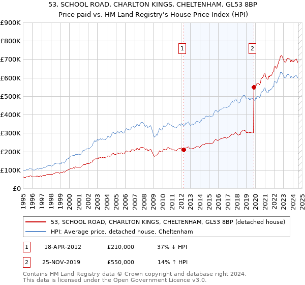 53, SCHOOL ROAD, CHARLTON KINGS, CHELTENHAM, GL53 8BP: Price paid vs HM Land Registry's House Price Index