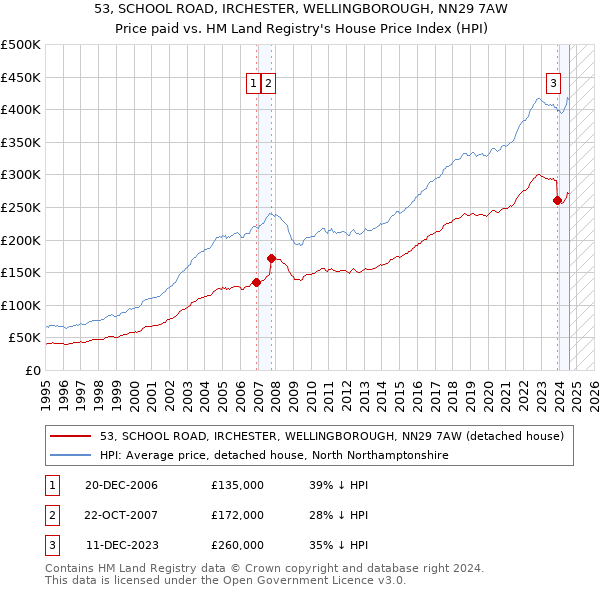 53, SCHOOL ROAD, IRCHESTER, WELLINGBOROUGH, NN29 7AW: Price paid vs HM Land Registry's House Price Index