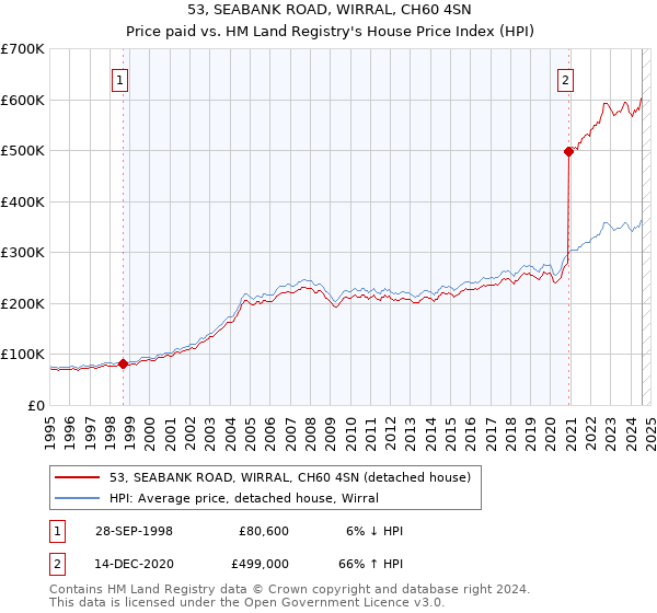 53, SEABANK ROAD, WIRRAL, CH60 4SN: Price paid vs HM Land Registry's House Price Index