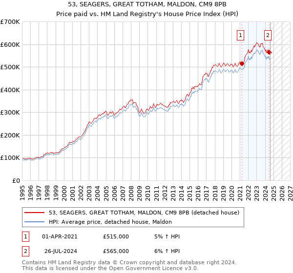 53, SEAGERS, GREAT TOTHAM, MALDON, CM9 8PB: Price paid vs HM Land Registry's House Price Index