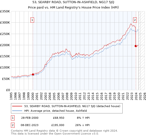 53, SEARBY ROAD, SUTTON-IN-ASHFIELD, NG17 5JQ: Price paid vs HM Land Registry's House Price Index