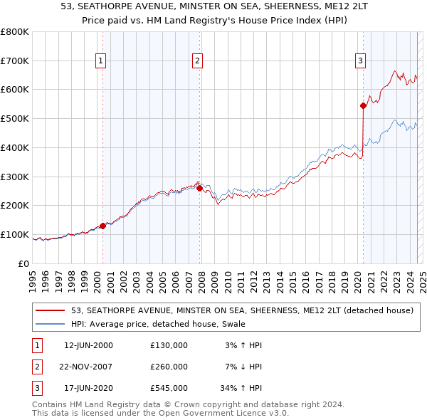 53, SEATHORPE AVENUE, MINSTER ON SEA, SHEERNESS, ME12 2LT: Price paid vs HM Land Registry's House Price Index