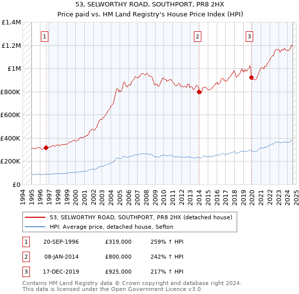 53, SELWORTHY ROAD, SOUTHPORT, PR8 2HX: Price paid vs HM Land Registry's House Price Index