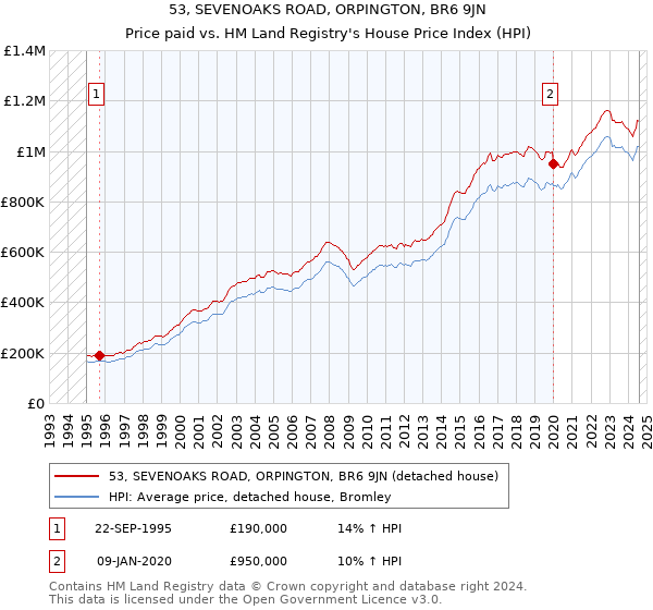 53, SEVENOAKS ROAD, ORPINGTON, BR6 9JN: Price paid vs HM Land Registry's House Price Index