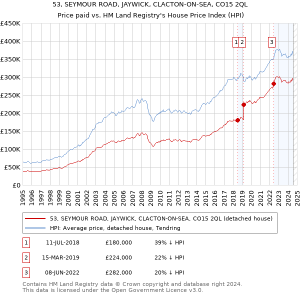 53, SEYMOUR ROAD, JAYWICK, CLACTON-ON-SEA, CO15 2QL: Price paid vs HM Land Registry's House Price Index