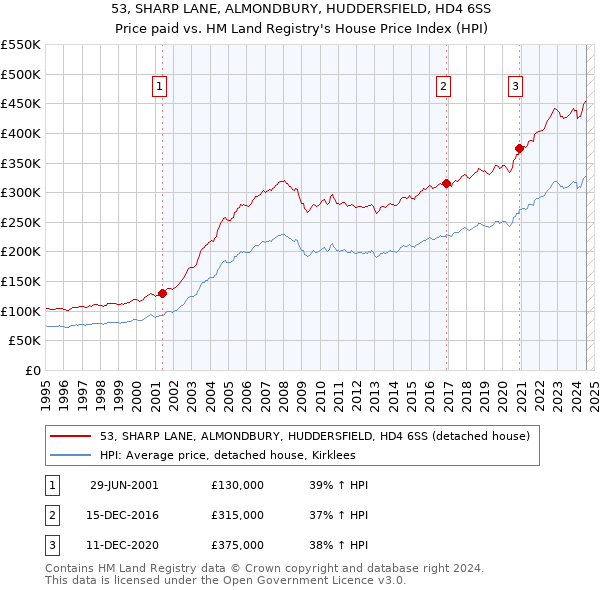 53, SHARP LANE, ALMONDBURY, HUDDERSFIELD, HD4 6SS: Price paid vs HM Land Registry's House Price Index