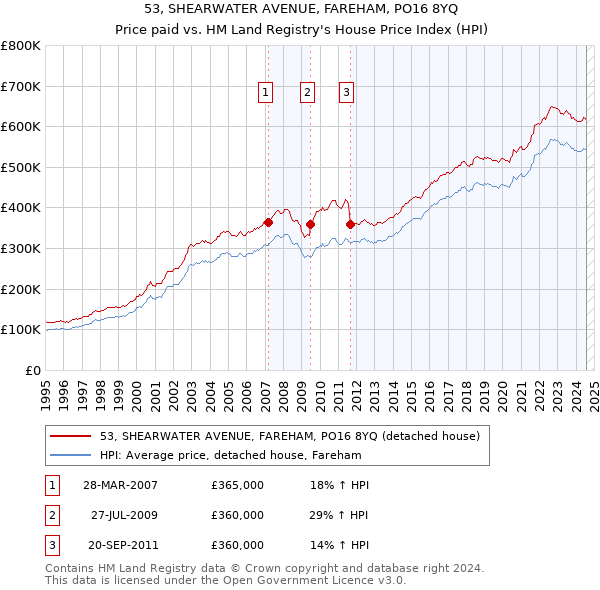 53, SHEARWATER AVENUE, FAREHAM, PO16 8YQ: Price paid vs HM Land Registry's House Price Index