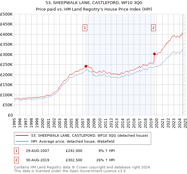 53, SHEEPWALK LANE, CASTLEFORD, WF10 3QG: Price paid vs HM Land Registry's House Price Index