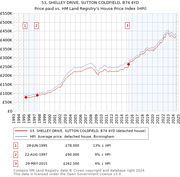 53, SHELLEY DRIVE, SUTTON COLDFIELD, B74 4YD: Price paid vs HM Land Registry's House Price Index