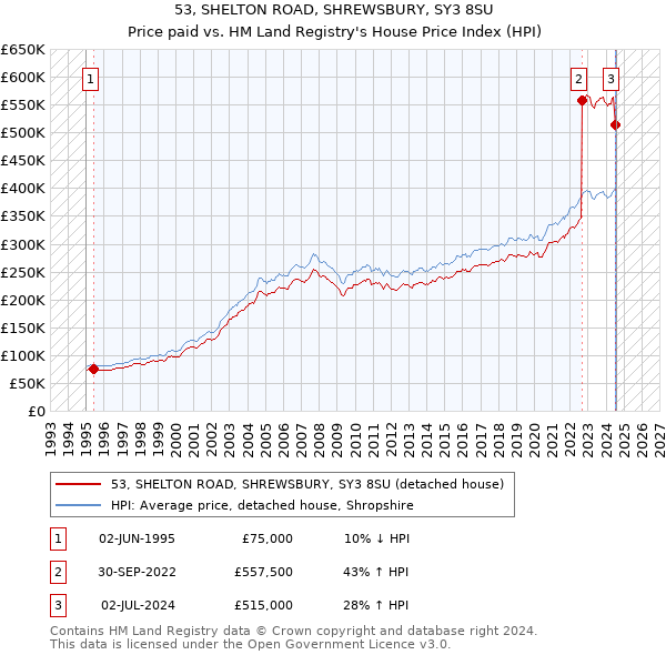 53, SHELTON ROAD, SHREWSBURY, SY3 8SU: Price paid vs HM Land Registry's House Price Index