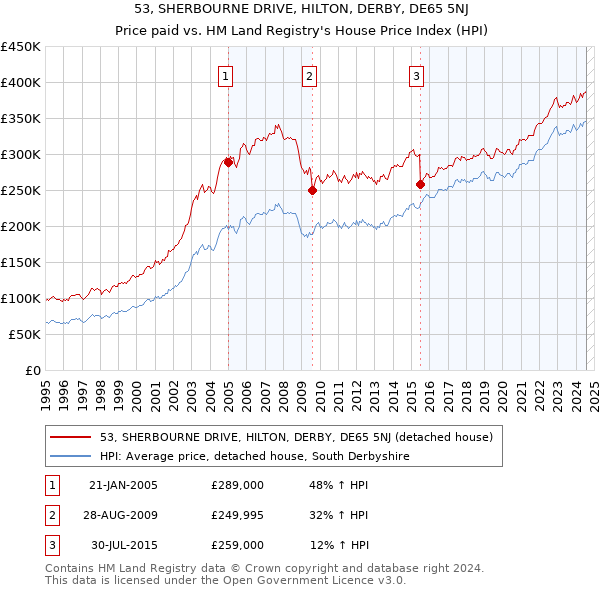 53, SHERBOURNE DRIVE, HILTON, DERBY, DE65 5NJ: Price paid vs HM Land Registry's House Price Index