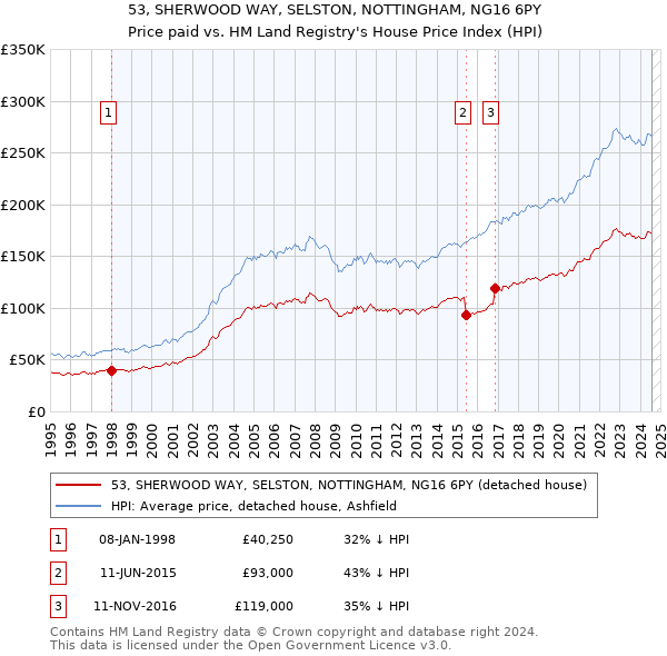 53, SHERWOOD WAY, SELSTON, NOTTINGHAM, NG16 6PY: Price paid vs HM Land Registry's House Price Index