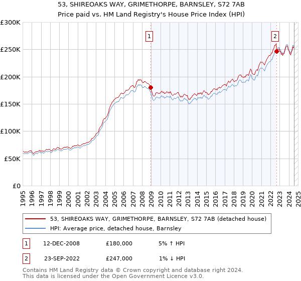 53, SHIREOAKS WAY, GRIMETHORPE, BARNSLEY, S72 7AB: Price paid vs HM Land Registry's House Price Index