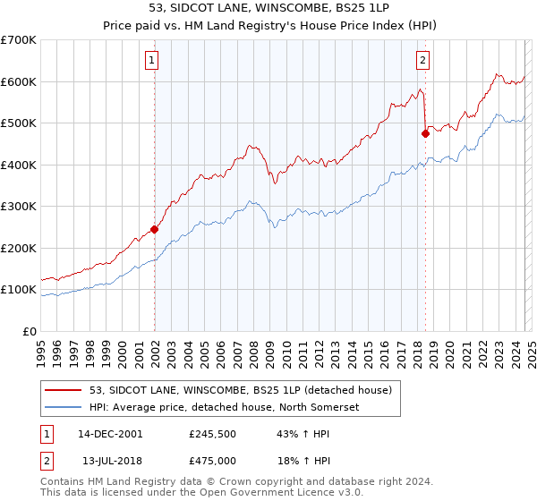 53, SIDCOT LANE, WINSCOMBE, BS25 1LP: Price paid vs HM Land Registry's House Price Index