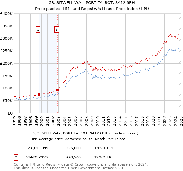 53, SITWELL WAY, PORT TALBOT, SA12 6BH: Price paid vs HM Land Registry's House Price Index