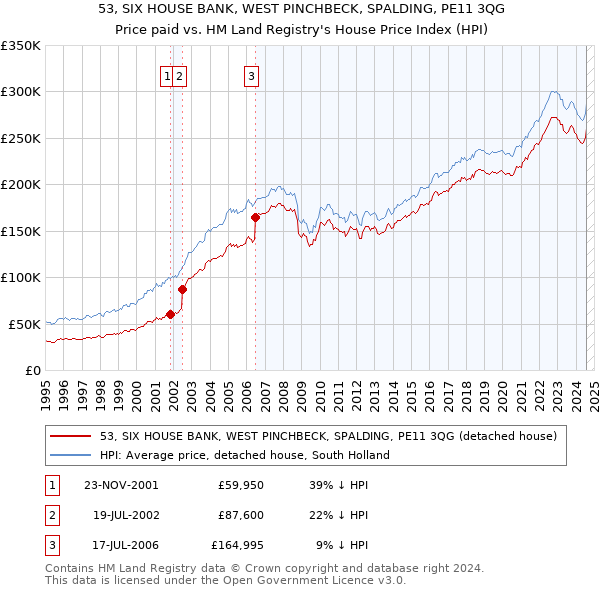 53, SIX HOUSE BANK, WEST PINCHBECK, SPALDING, PE11 3QG: Price paid vs HM Land Registry's House Price Index