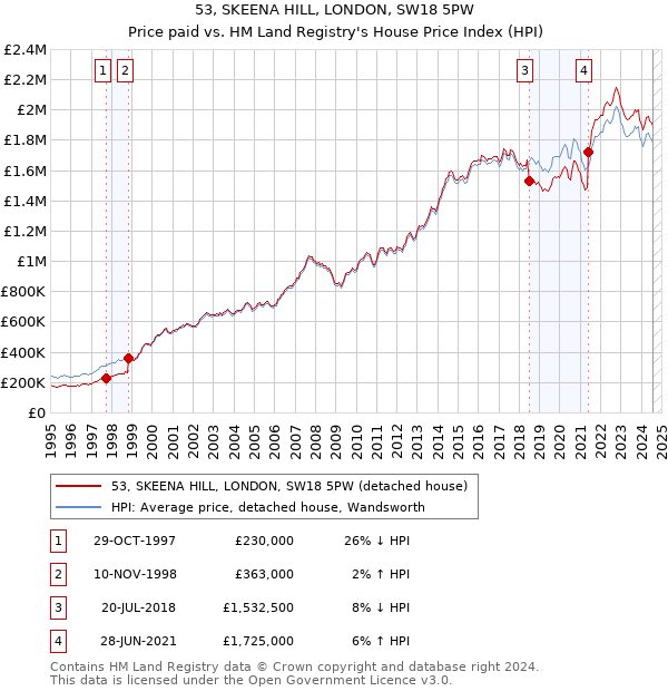 53, SKEENA HILL, LONDON, SW18 5PW: Price paid vs HM Land Registry's House Price Index