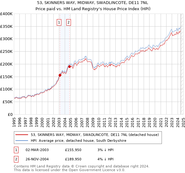 53, SKINNERS WAY, MIDWAY, SWADLINCOTE, DE11 7NL: Price paid vs HM Land Registry's House Price Index