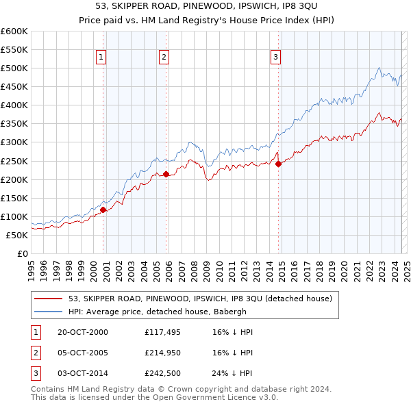 53, SKIPPER ROAD, PINEWOOD, IPSWICH, IP8 3QU: Price paid vs HM Land Registry's House Price Index