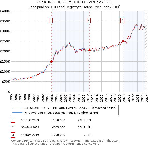 53, SKOMER DRIVE, MILFORD HAVEN, SA73 2RF: Price paid vs HM Land Registry's House Price Index