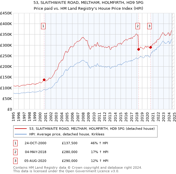 53, SLAITHWAITE ROAD, MELTHAM, HOLMFIRTH, HD9 5PG: Price paid vs HM Land Registry's House Price Index