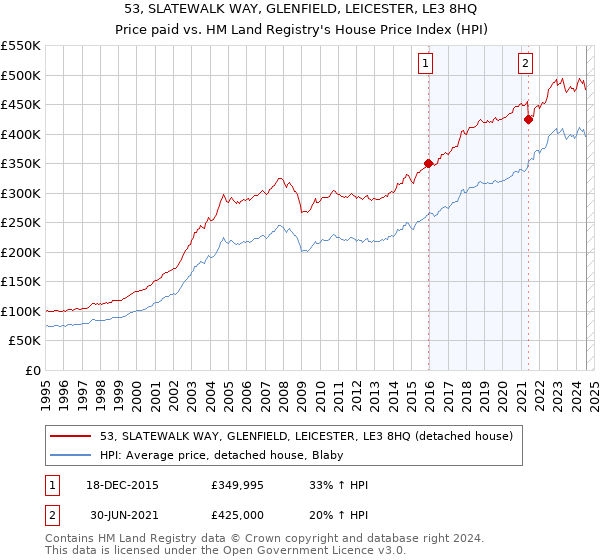 53, SLATEWALK WAY, GLENFIELD, LEICESTER, LE3 8HQ: Price paid vs HM Land Registry's House Price Index